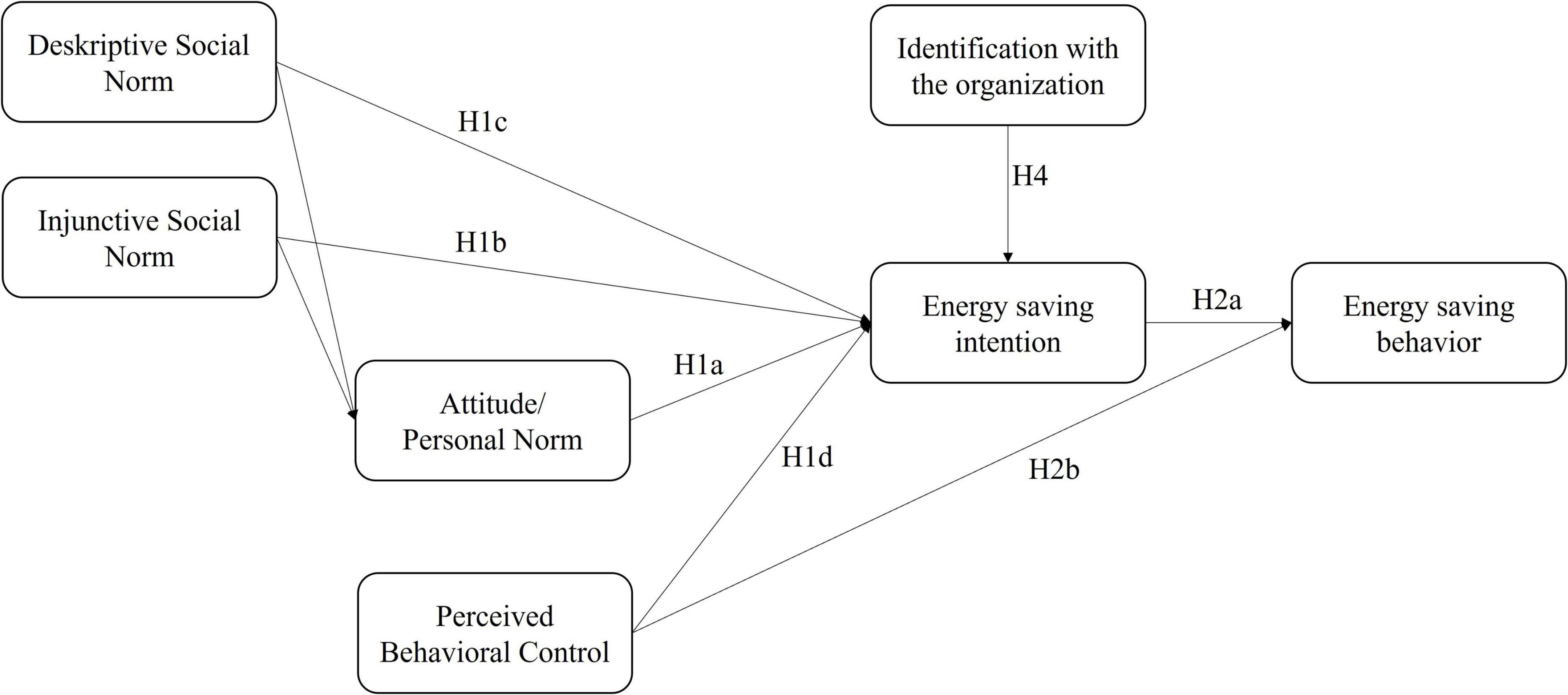 Energy saving behavior in university organizations: The value of norm constructions in a “rational choice” action model